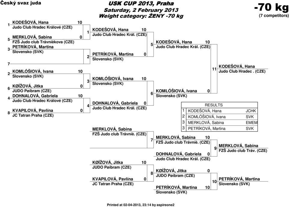 (CZE) PETRÍKOVÁ, Martina KOMLÓŠIOVÁ, Ivana DOHNALOVÁ, Gabriela Judo Club Hradec Král. (CZE) MERKLOVÁ, Sabina FZŠ Judo club Trávníè.