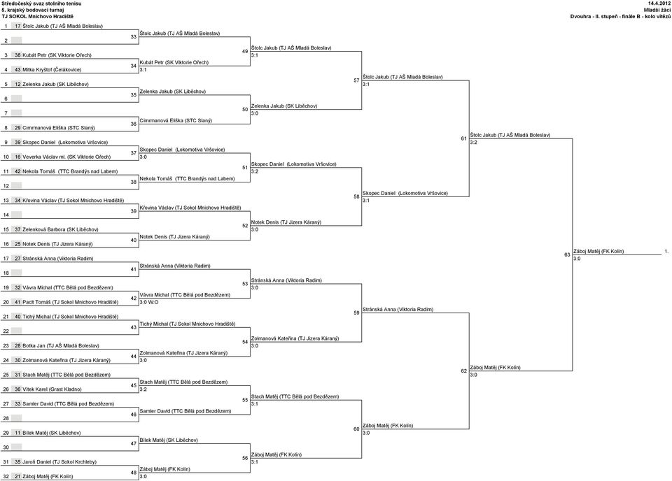 Petr (SK Viktorie Ořech) 34 4 43 Mitka Kryštof (Čelákovice) 3:1 Štolc Jakub (TJ AŠ Mladá Boleslav) 57 5 12 Zelenka Jakub (SK Liběchov) 3:1 Zelenka Jakub (SK Liběchov) 35 6 Zelenka Jakub (SK Liběchov)
