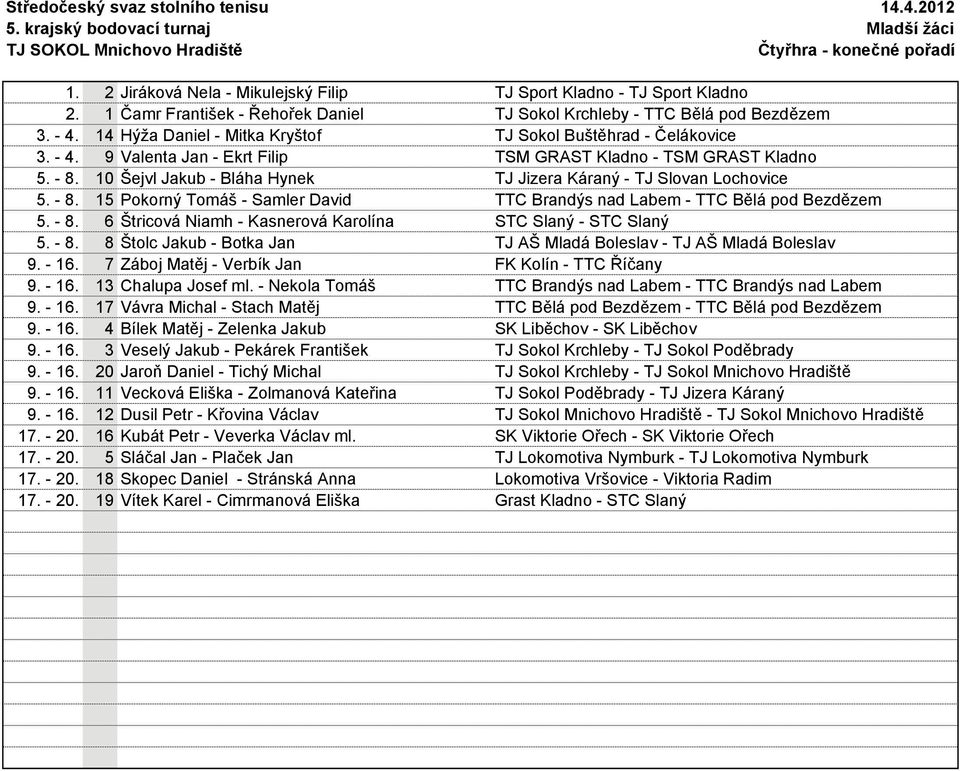 - 8. 10 Šejvl Jakub - Bláha Hynek TJ Jizera Káraný - TJ Slovan Lochovice 5. - 8. 15 Pokorný Tomáš - Samler David TTC Brandýs nad Labem - TTC Bělá pod Bezdězem 5. - 8. 6 Štricová Niamh - Kasnerová Karolína STC Slaný - STC Slaný 5.