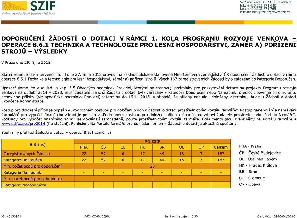 1 Technika a technologie pro lesní hospodářství, záměr a) pořízení strojů. Všech 167 zaregistrovaných Žádostí bylo zařazeno do kategorie Doporučen. Upozorňujeme, že v souladu s kap. 5.