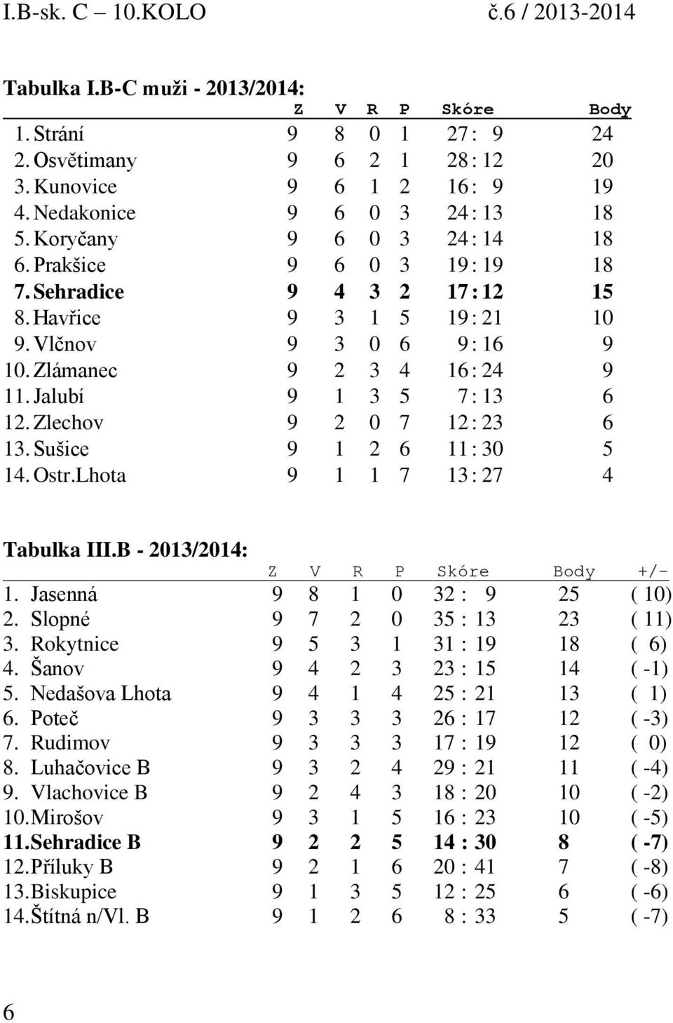 Jalubí 9 1 3 5 7 : 13 6 12. Zlechov 9 2 0 7 12 : 23 6 13. Sušice 9 1 2 6 11 : 30 5 14. Ostr.Lhota 9 1 1 7 13 : 27 4 Tabulka III.B - 2013/2014: Z V R P Skóre Body +/- 1.