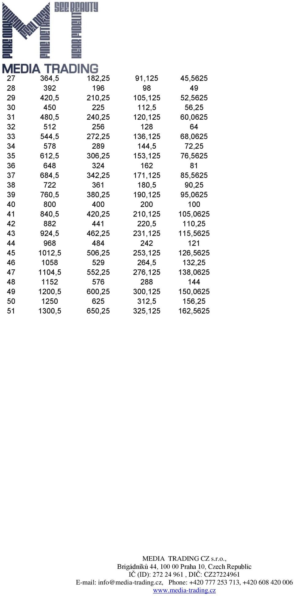95,0625 40 800 400 200 100 41 840,5 420,25 210,125 105,0625 42 882 441 220,5 110,25 43 924,5 462,25 231,125 115,5625 44 968 484 242 121 45 1012,5 506,25 253,125 126,5625
