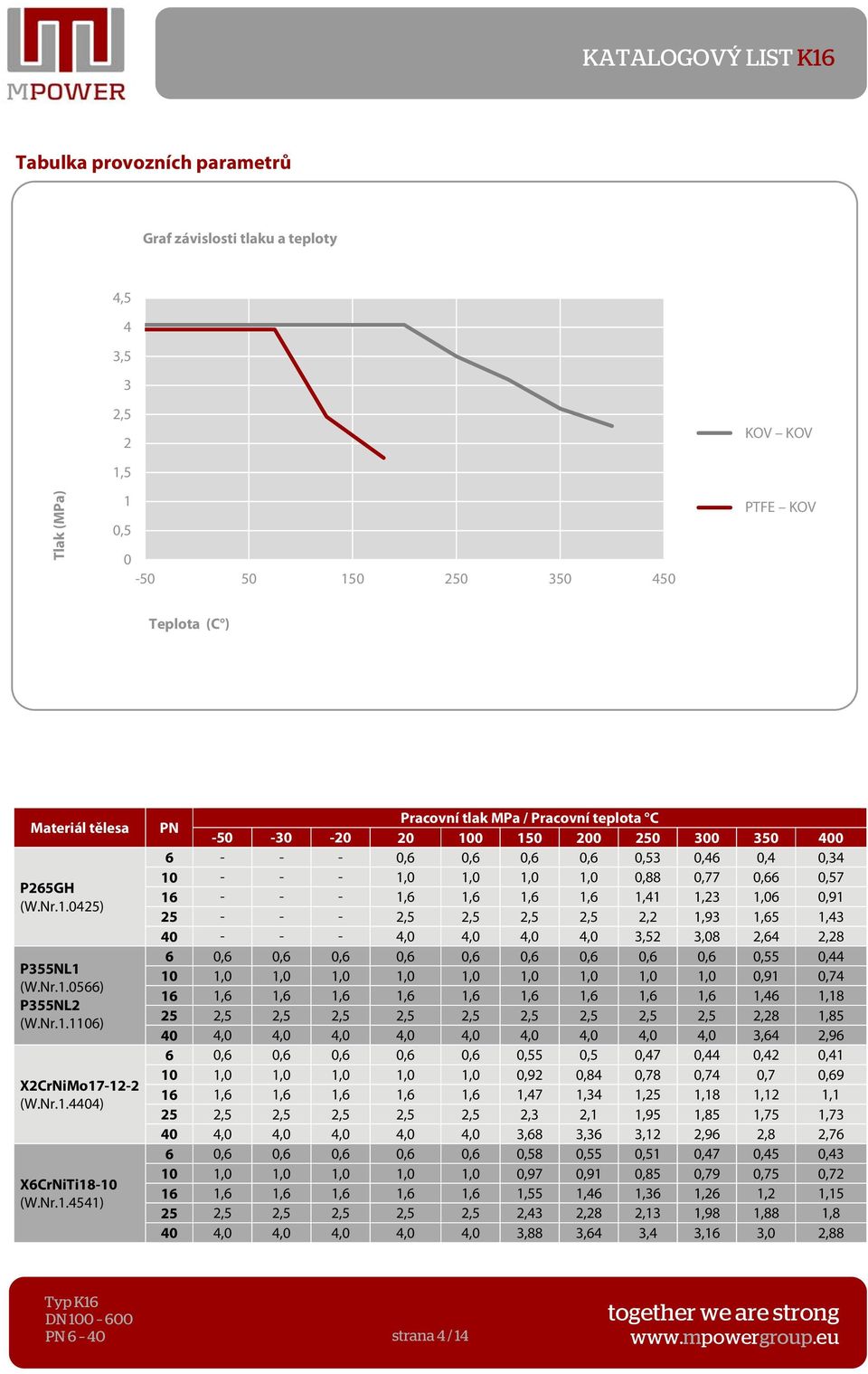 0425) P355NL1 0566) P355NL2 1106) X2CrNiMo17-12-2 4404) X6CrNiTi18-10 4541) PN Pracovní tlak MPa / Pracovní teplota C -50-30 -20 20 100 150 200 250 300 350 400 6 - - - 0,6 0,6 0,6 0,6 0,53 0,46 0,4