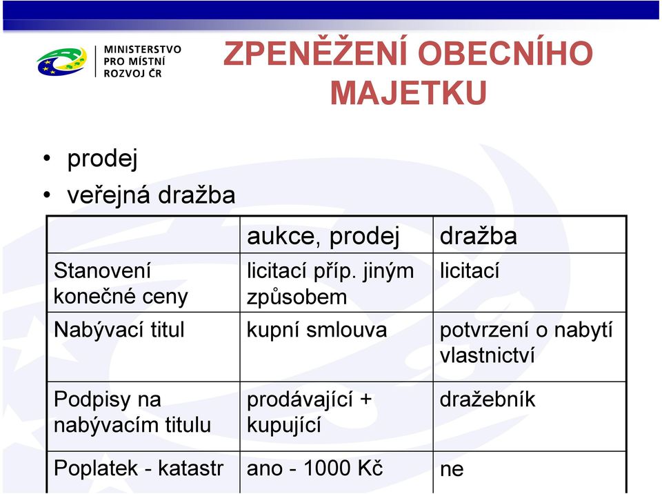 jiným způsobem dražba licitací Nabývací titul kupní smlouva potvrzení o