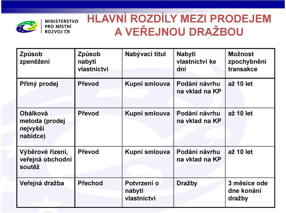 nejvyšší nabídce) Výběrové řízení, veřejná obchodní soutěž Převod Kupní smlouva Podání návrhu na vklad na KP Převod Kupní smlouva