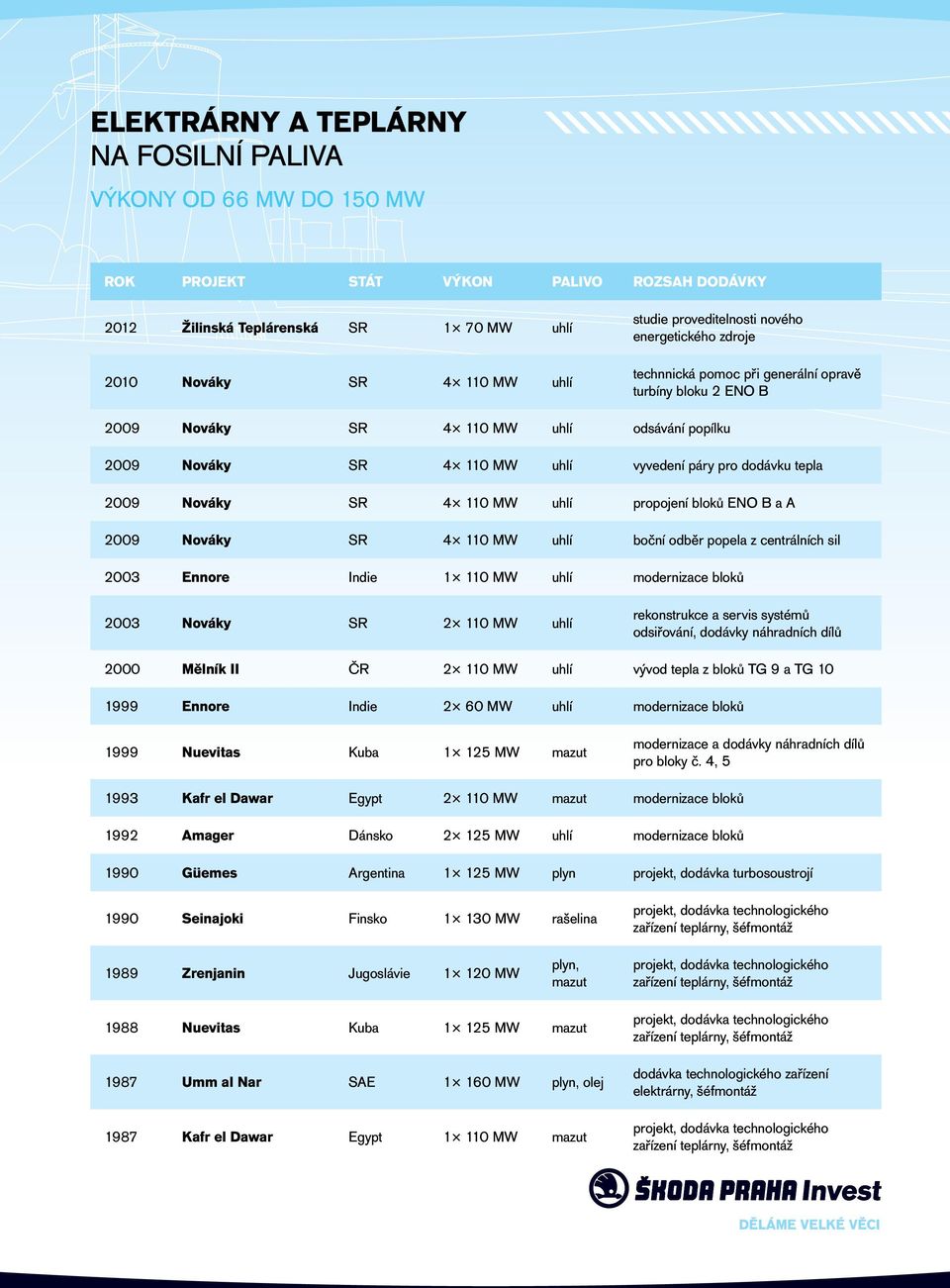 dodávku tepla 2009 Nováky SR 4 110 MW uhlí propojení bloků ENO B a A 2009 Nováky SR 4 110 MW uhlí boční odběr popela z centrálních sil 2003 Ennore Indie 1 110 MW uhlí modernizace bloků 2003 Nováky SR