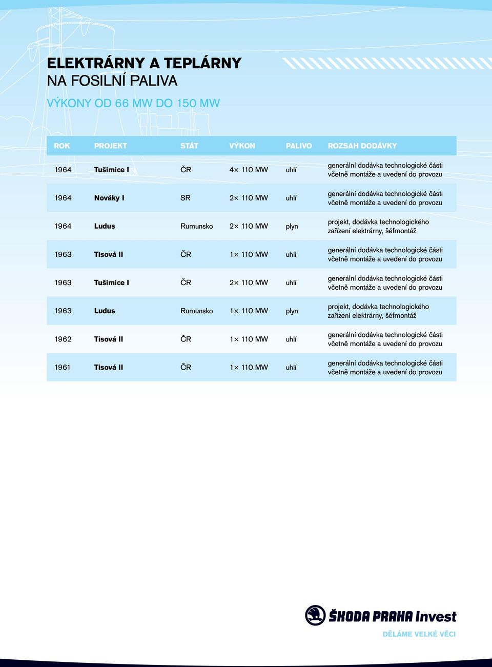 1963 Tisová II 1 110 MW uhlí 1963 Tušimice I 2 110 MW uhlí 1963 Ludus Rumunsko 1 110 MW plyn 1962 Tisová
