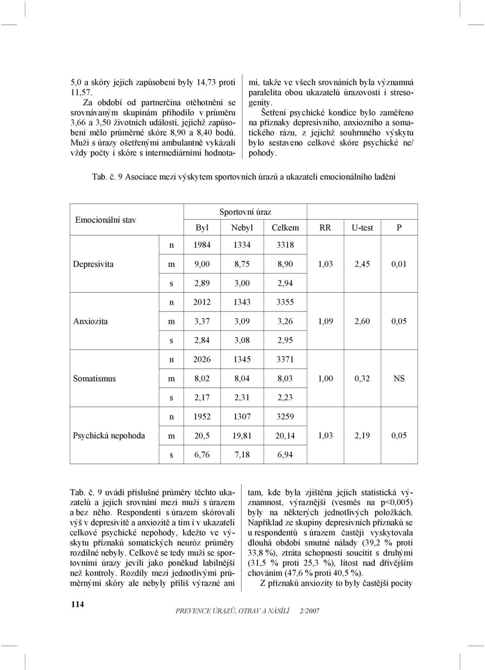 Muži s úrazy ošetřenými ambulantně vykázali vždy počty i skóre s intermediárními hodnotami, takže ve všech srovnáních byla významná paralelita obou ukazatelů úrazovosti i stresogenity.
