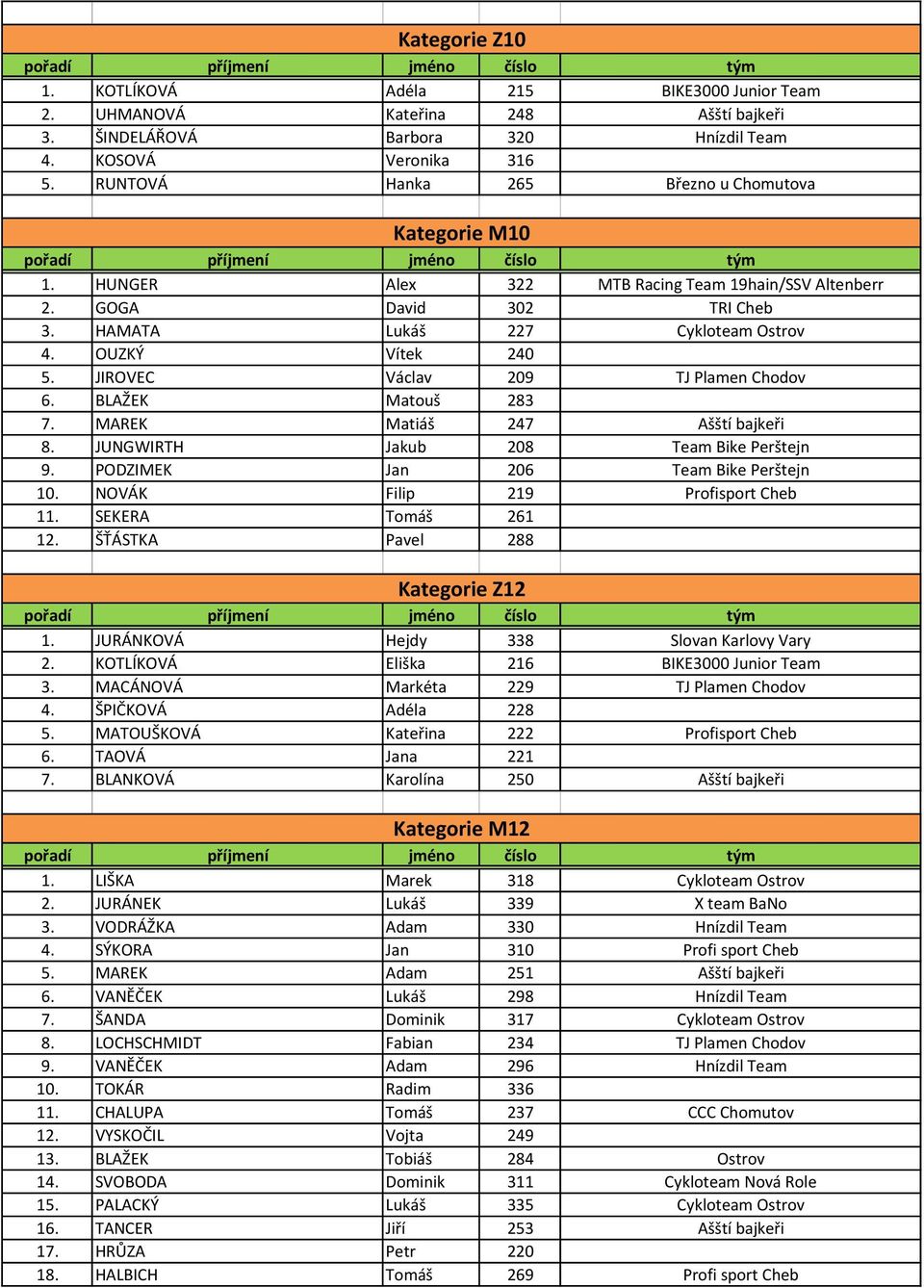 JIROVEC Václav 209 TJ Plamen Chodov 6. BLAŽEK Matouš 283 7. MAREK Matiáš 247 Ašští bajkeři 8. JUNGWIRTH Jakub 208 Team Bike Perštejn 9. PODZIMEK Jan 206 Team Bike Perštejn 10.