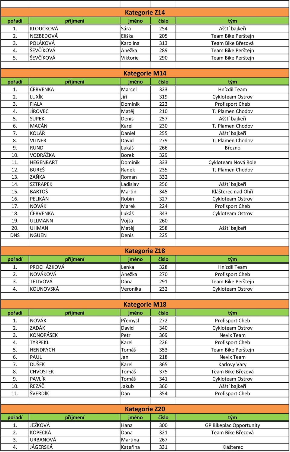 JÍROVEC Matěj 210 TJ Plamen Chodov 5. SUPEK Denis 257 Ašští bajkeři 6. MACÁN Karel 230 TJ Plamen Chodov 7. KOLÁŘ Daniel 255 Ašští bajkeři 8. VITNER David 279 TJ Plamen Chodov 9.