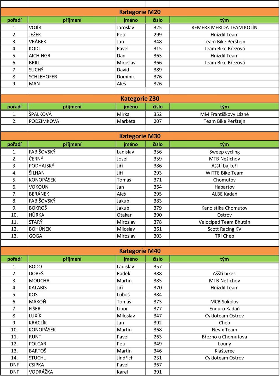 PODZIMKOVÁ Markéta 207 Team Bike Perštejn Kategorie M30 1. FABIŠOVSKÝ Ladislav 356 Sweep cycling 2. ČERNÝ Josef 359 MTB Nežichov 3. PODHAJSKÝ Jiří 386 Ašští bajkeři 4.