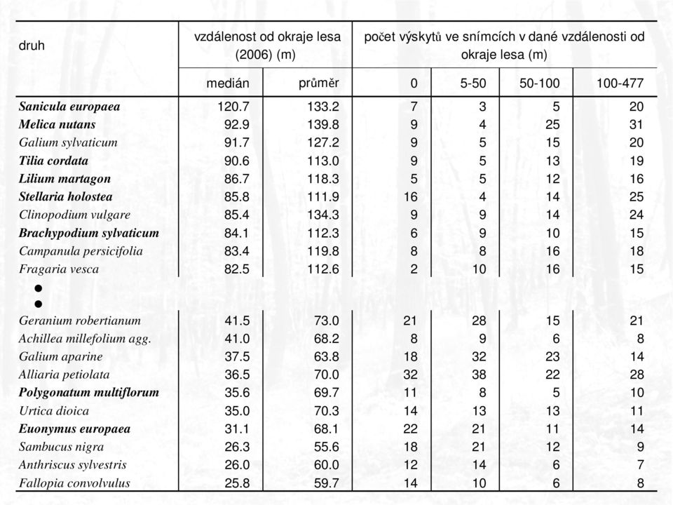 3 9 9 14 24 Brachypodium sylvaticum 84.1 112.3 6 9 10 15 Campanula persicifolia 83.4 119.8 8 8 16 18 Fragaria vesca 82.5 112.6 2 10 16 15 Geranium robertianum 41.5 73.