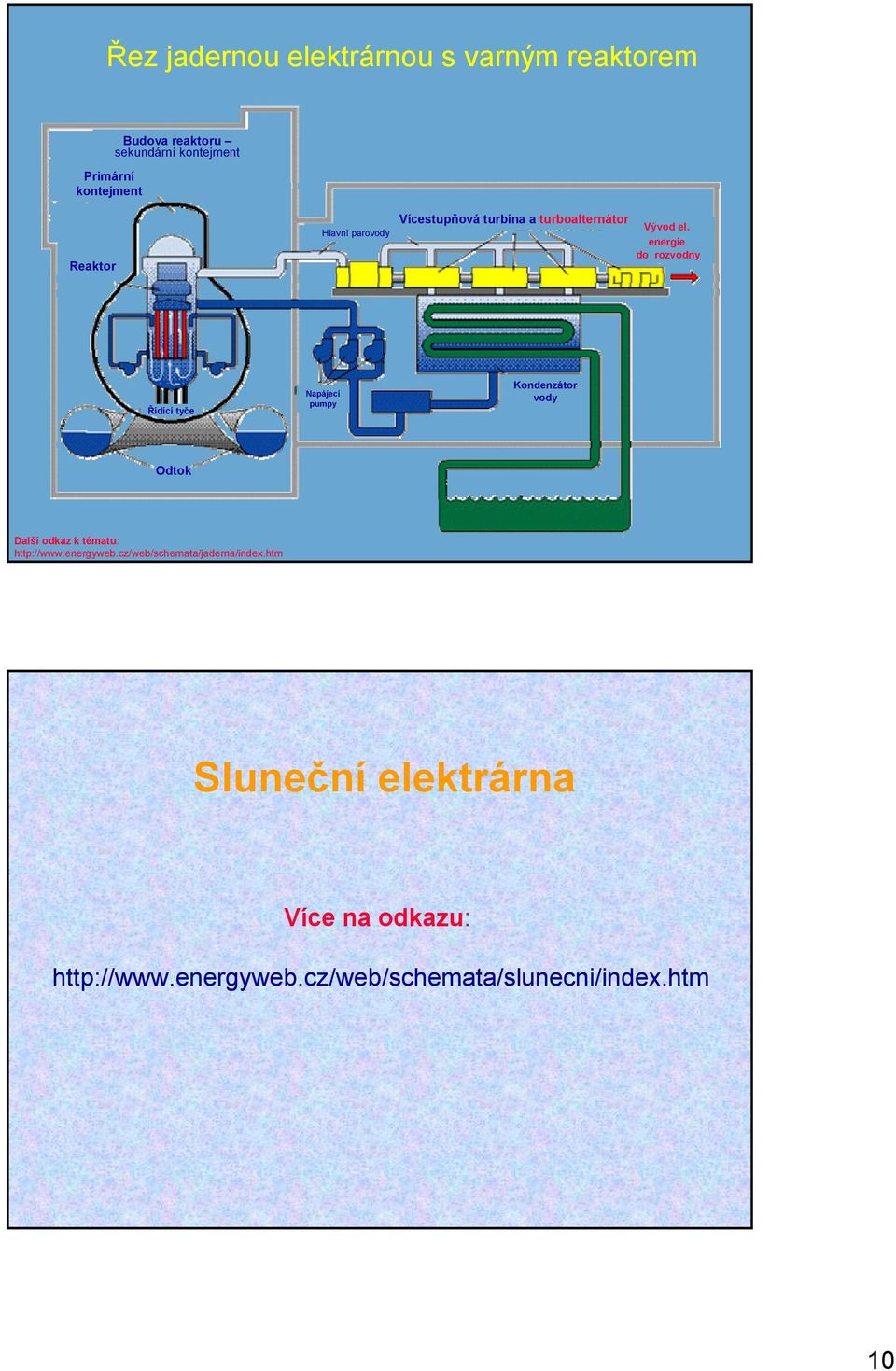 energie do rozvodny Řídící tyče Napájecí pumpy Kondenzátor vody Odtok Další odkaz k tématu: http://www.