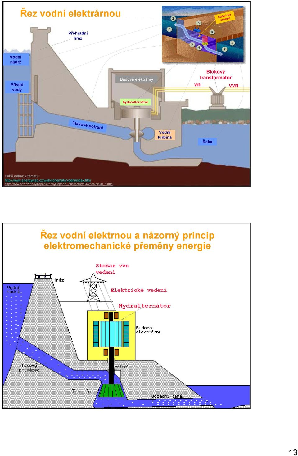 hydroalternátor Tlakové potrubí Vodní turbína Řeka Další odkaz k tématu: http://www.energyweb.