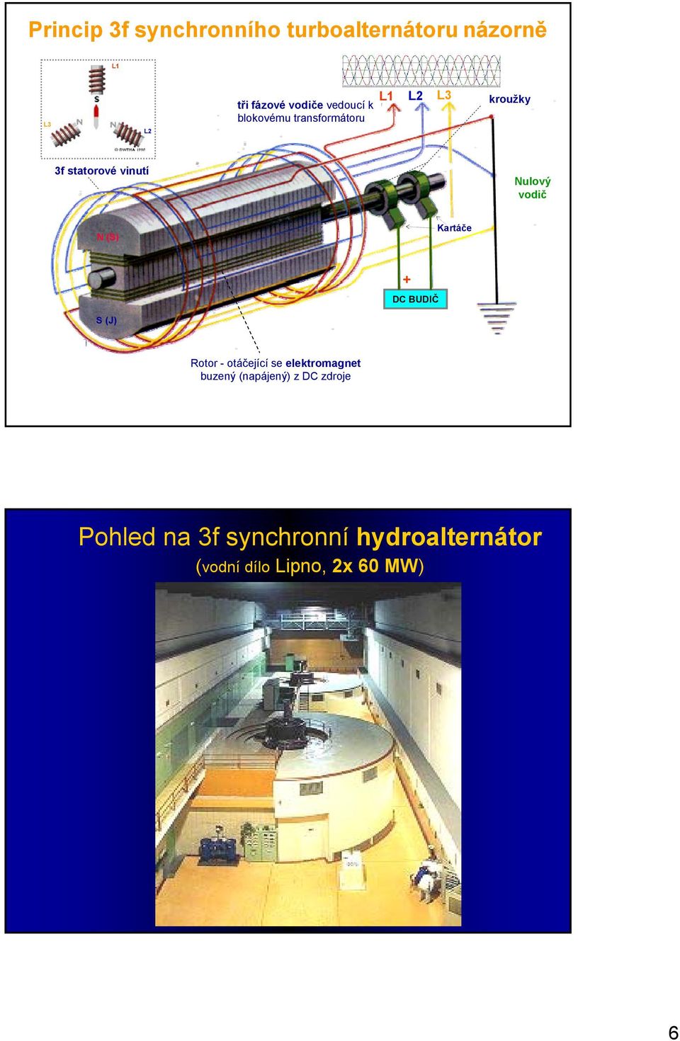 vodič N (S) Kartáče + DC BUDIČ S (J) Rotor - otáčející se elektromagnet buzený