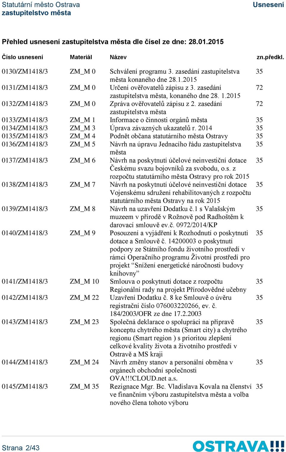 zasedání 72 zastupitelstva města 0133/ZM1418/3 ZM_M 1 Informace o činnosti orgánů města 35 0134/ZM1418/3 ZM_M 3 Úprava závazných ukazatelů r.