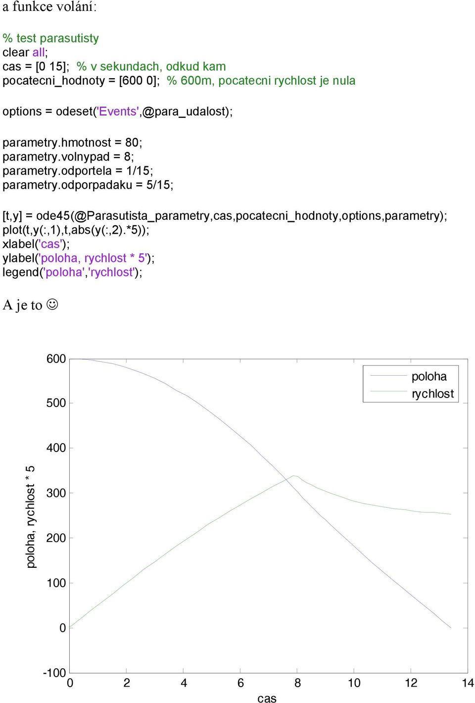 odporpadaku = 5/15; [t,y] = ode45(@parasutista_parametry,cas,pocatecni_hodnoty,options,parametry); plot(t,y(:,1),t,abs(y(:,2).