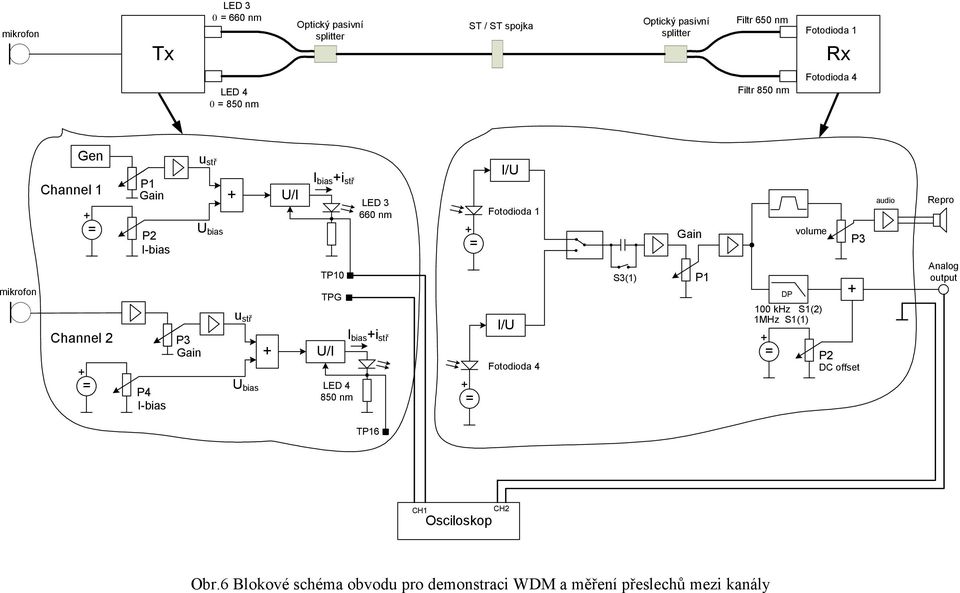 TPG U/I LED 4 850 nm 660 nm I biasi stř I/U Fotodioda 1 I/U Fotodioda 4 S3(1) Gain P1 DP 100 khz S1(2) 1MHz S1(1) volume P3 P2 DC