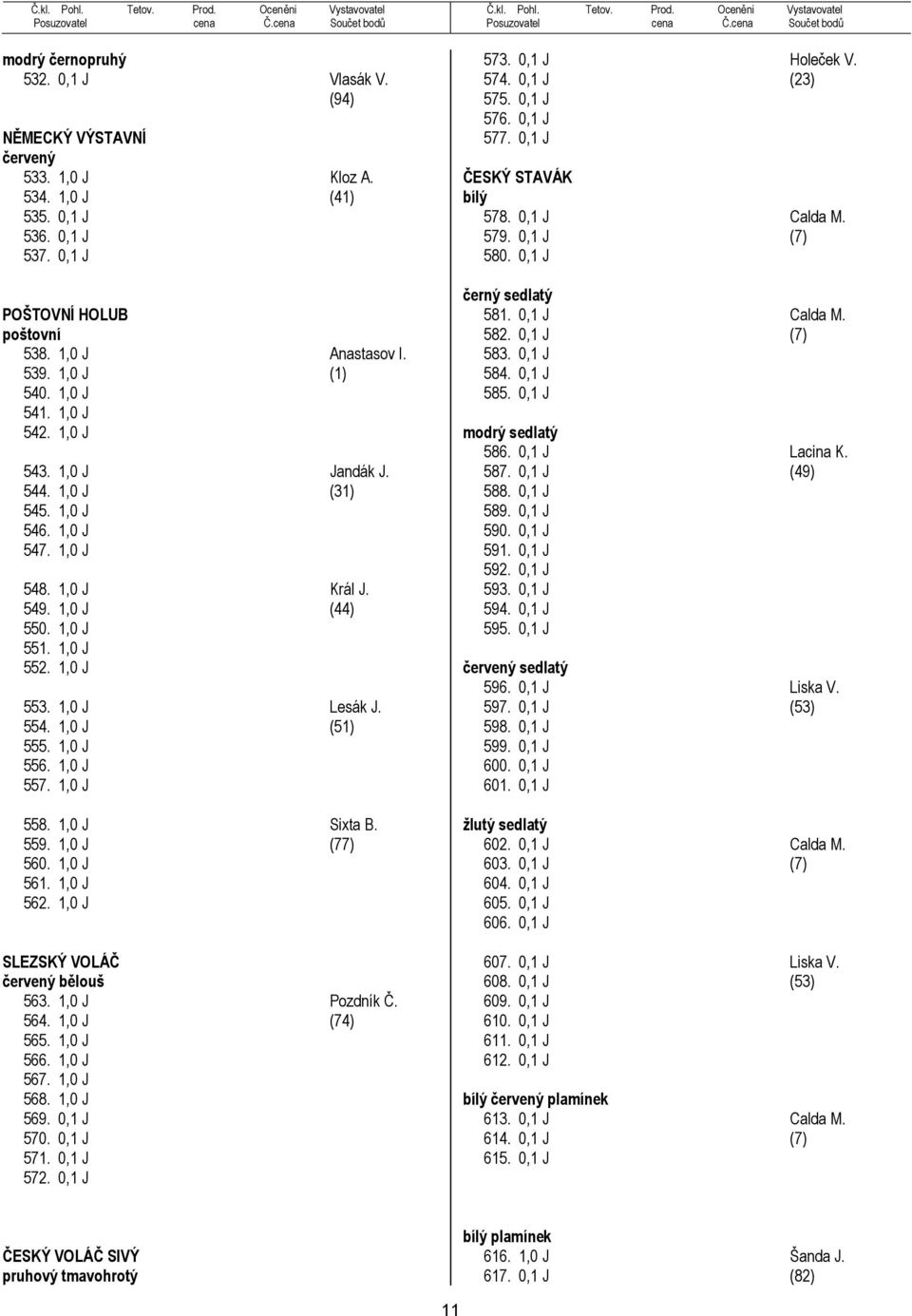 554. 1,0 J (51) 555. 1,0 J 556. 1,0 J 557. 1,0 J 558. 1,0 J Sixta B. 559. 1,0 J (77) 560. 1,0 J 561. 1,0 J 562. 1,0 J SLEZSKÝ VOLÁČ červený bělouš 563. 1,0 J Pozdník Č. 564. 1,0 J (74) 565. 1,0 J 566.