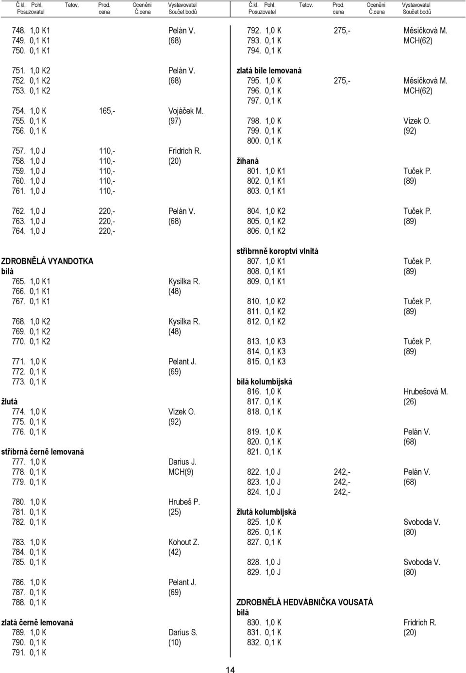 0,1 K1 (48) 767. 0,1 K1 768. 1,0 K2 Kysilka R. 769. 0,1 K2 (48) 770. 0,1 K2 771. 1,0 K Pelant J. 772. 0,1 K (69) 773. 0,1 K ţlutá 774. 1,0 K Vízek O. 775. 0,1 K (92) 776.