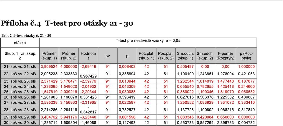 spš vs. 22. slš 2,095238 2,333333 0,967429 91 0,335894 42 51 1,100100 1,243651 1,278004 0,421053 23. spš vs. 23. slš 2,571429 3,176471 2,59776 91 0,010944 42 51 1,232544 1,014019 1,477448 0,187877 24.