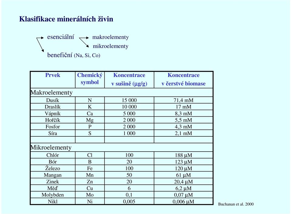 Koncentrace v čerstvé biomase 71,4 mm 17 mm 8,3 mm 5,5 mm 4,3 mm 2,1 mm Mikroelementy Chlór Bór Železo Mangan Zinek Měď Molybden