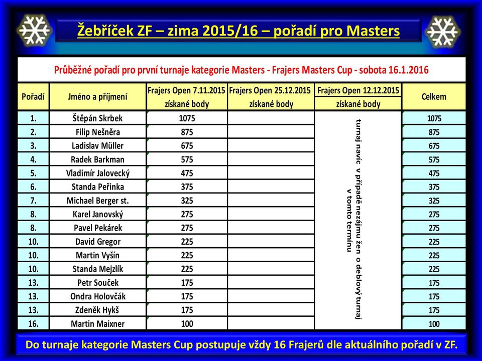 Vladimír Jalovecký 475 475 6. Standa Peřinka 375 375 7. Michael Berger st. 325 325 8. Karel Janovský 275 275 8. Pavel Pekárek 275 275 10. David Gregor 225 225 10. Martin Vyšín 225 225 10.