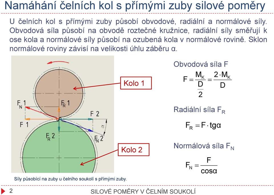 ozubená kola v normálové rovině. Sklon normálové roviny závisí na velikosti úhlu záběru α.