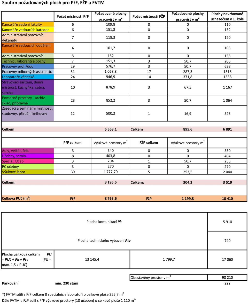 Administrativní pracovníci 8 12 0 0 1 Technici, laboranti a pocný 7 11,3 3,7 20 Pracovny prof.