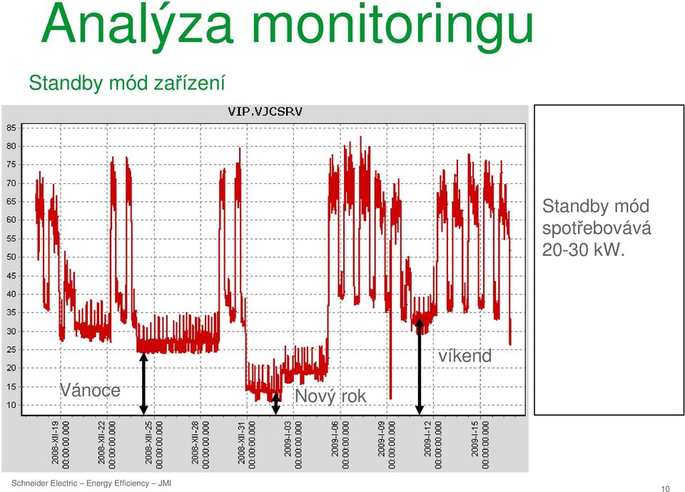 Standby mód spotřebovává