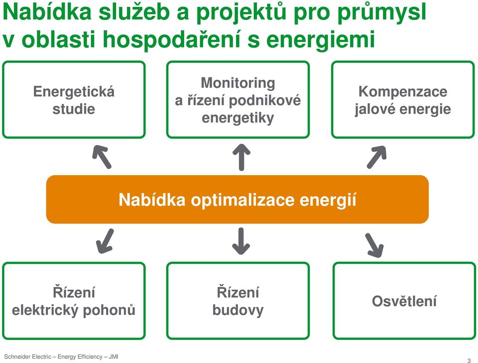 podnikové energetiky Kompenzace jalové energie Nabídka