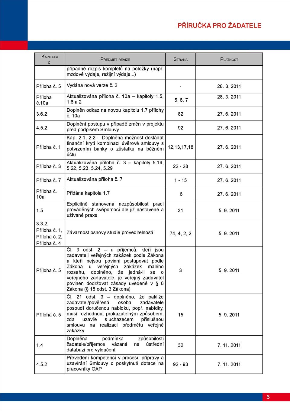 6. 2011 Příloha č. 1 Kap. 2.1, 2.2 Doplněna možnost dokládat finanční krytí kombinací úvěrové smlouvy s potvrzením banky o zůstatku na běžném 12,13,17,18 účtu 27. 6. 2011 Příloha č. 3 Aktualizována příloha č.