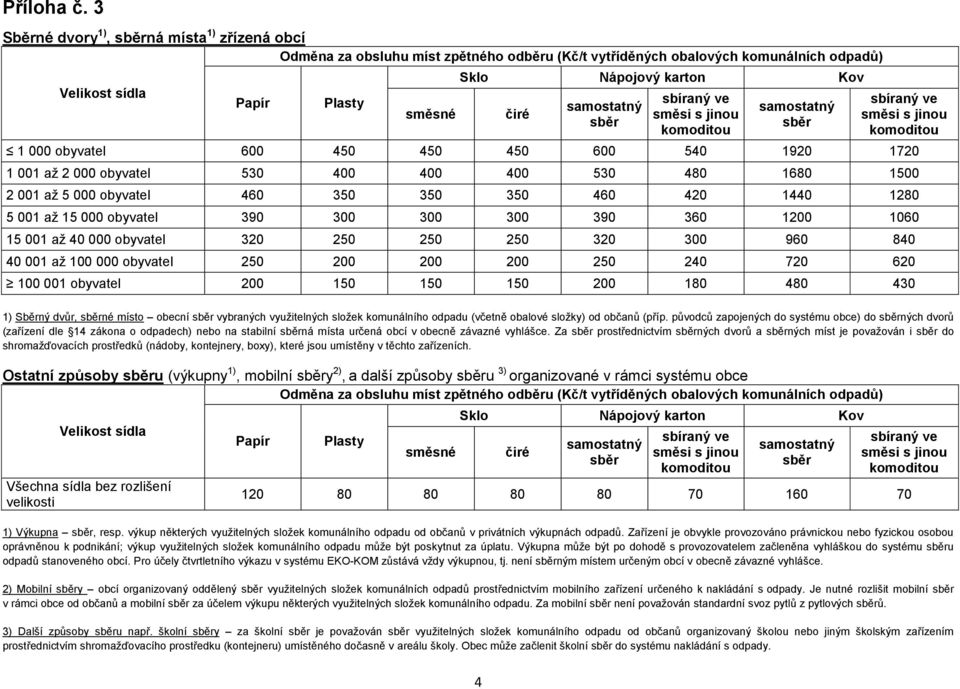 1060 15 001 až 40 000 obyvatel 320 250 250 250 320 300 960 840 40 001 až 100 000 obyvatel 250 200 200 200 250 240 720 620 100 001 obyvatel 200 150 150 150 200 180 480 430 1) Sběrný dvůr, né místo