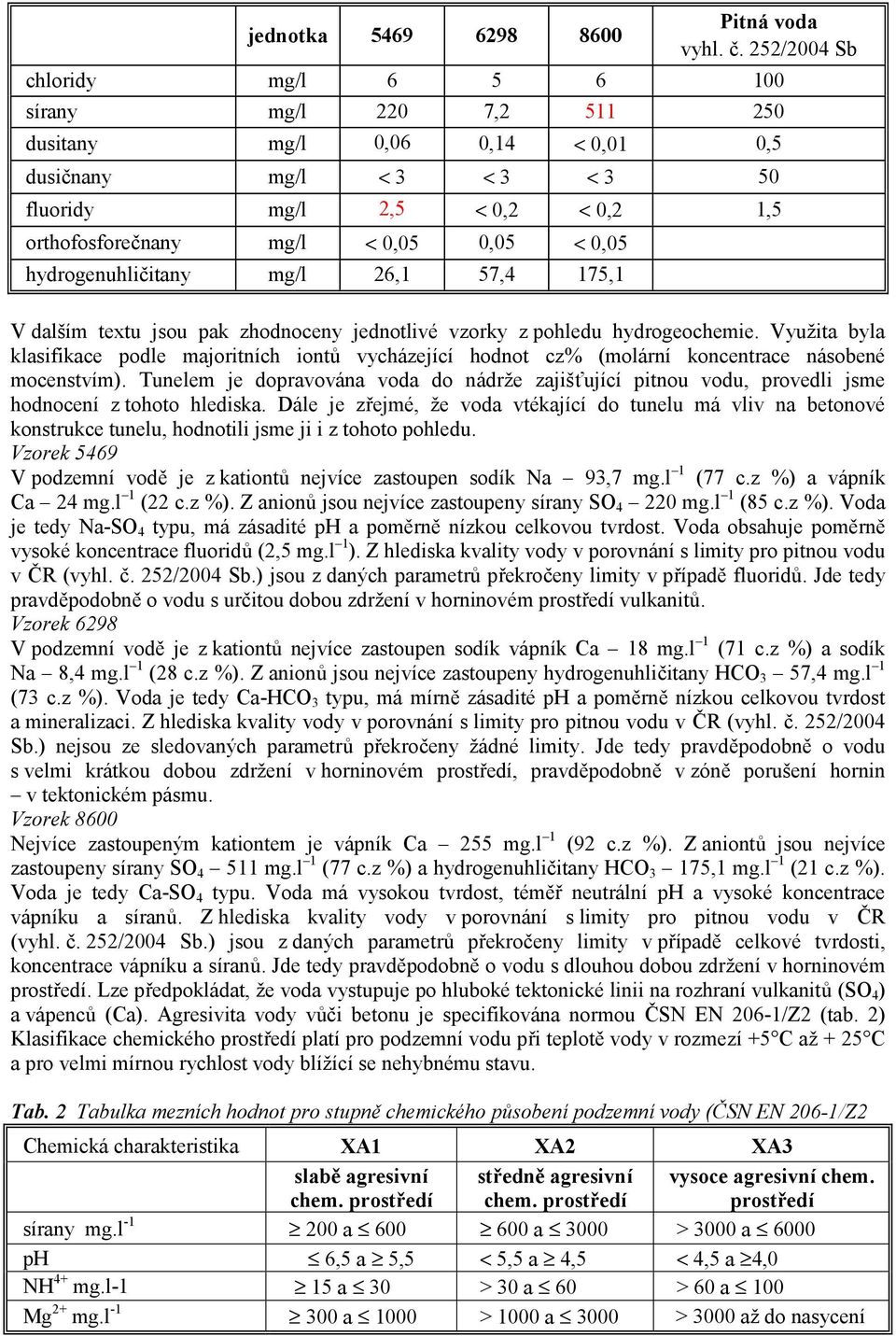 0,05 hydrogenuhličitany mg/l 26,1 57,4 175,1 V dalším textu jsou pak zhodnoceny jednotlivé vzorky z pohledu hydrogeochemie.