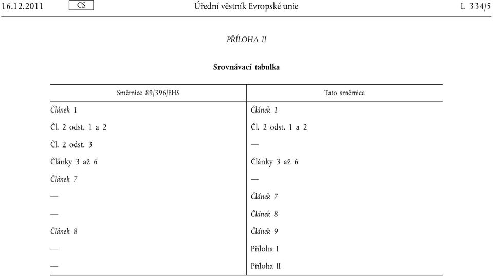 tabulka Směrnice 89/396/EHS Tato směrnice Článek 1 Článek 1 Čl.