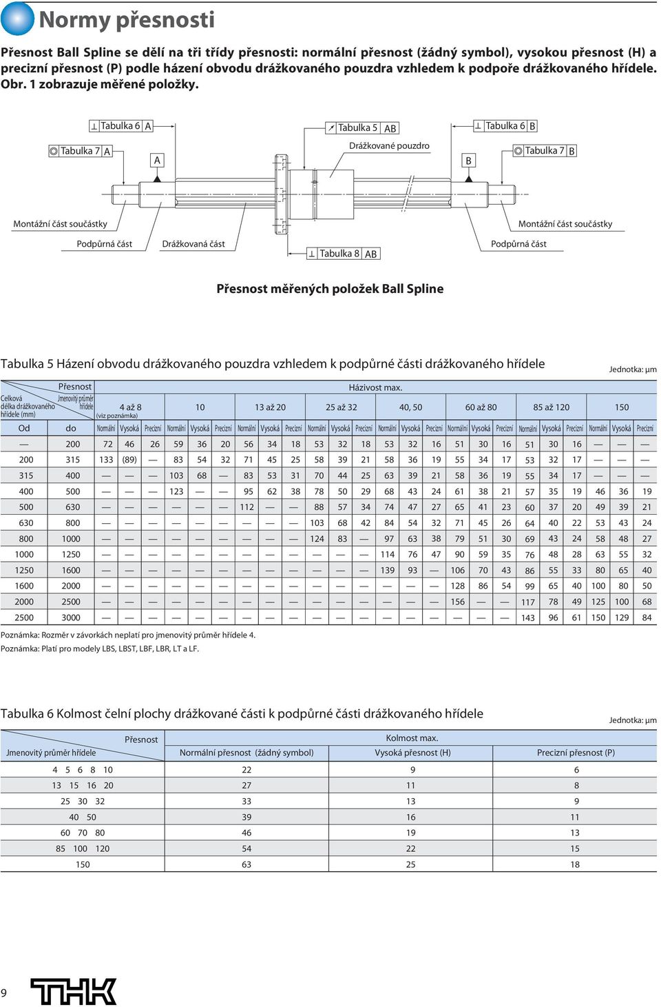 Tabulka A Tabulka AB Tabulka B Drážkované pouzdro Tabulka A Tabulka B A B Montážní část součástky Montážní část součástky Podpůrná část Drážkovaná část Tabulka AB Podpůrná část Přesnost měřených