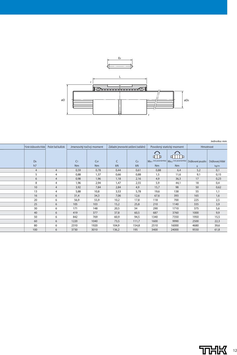 statický moment MA MA Hmotnost Drážkované pouzdro g Drážkovaný hřídel kg/m