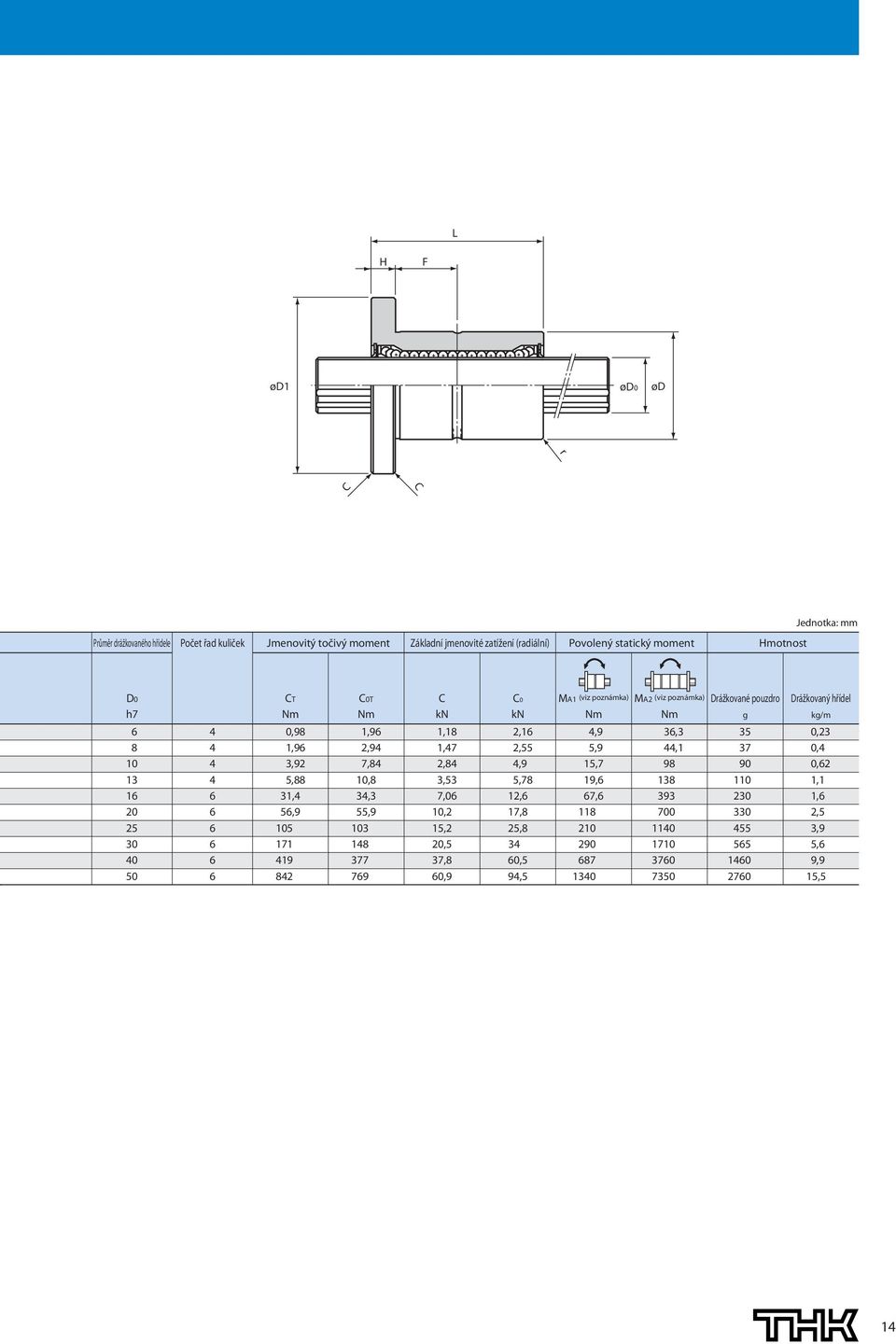 (radiální) Povolený statický moment Hmotnost D h T T MA MA