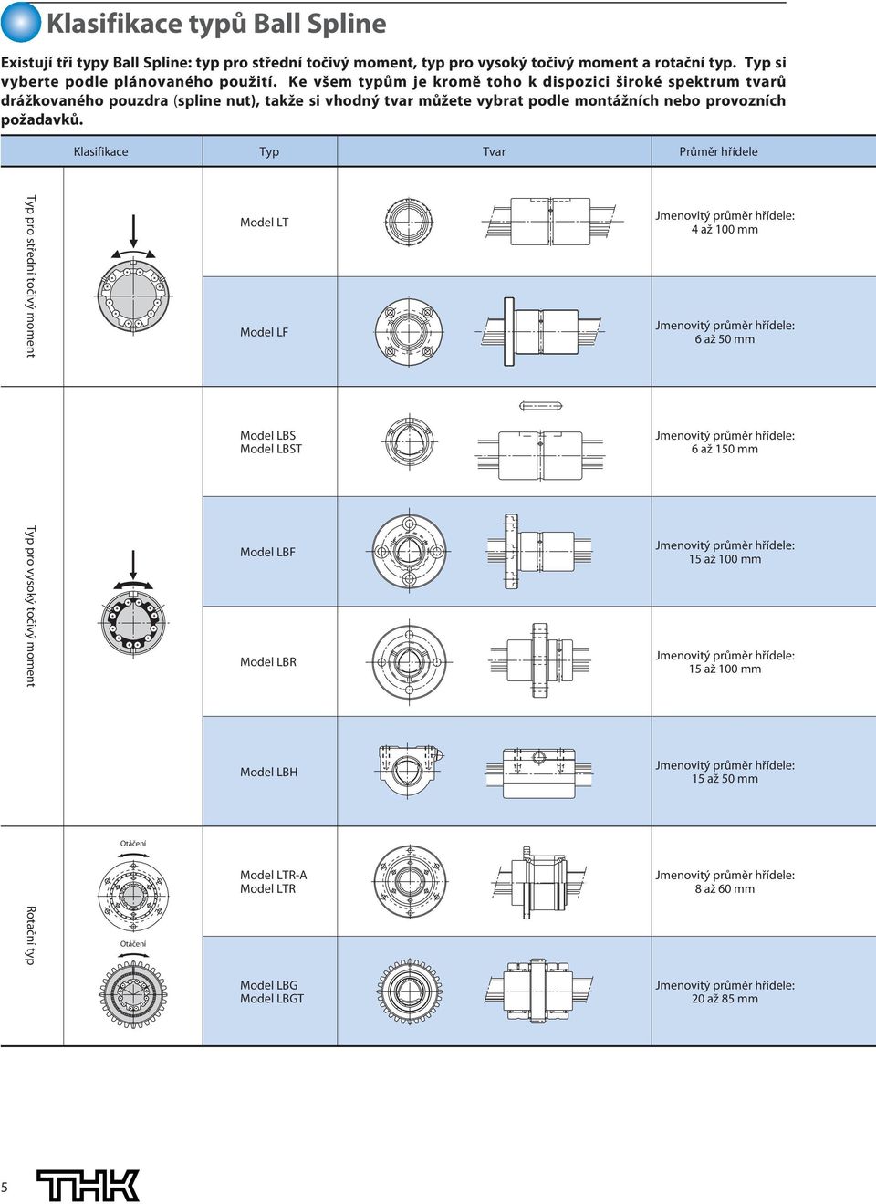 Klasifikace Typ Tvar Průměr hřídele Typ pro střední točivý moment Typ pro vysoký točivý moment Rotační typ Otáčení Otáčení Model T Model F Model BS Model BST Model BF Model BR Model BH Model TR-A