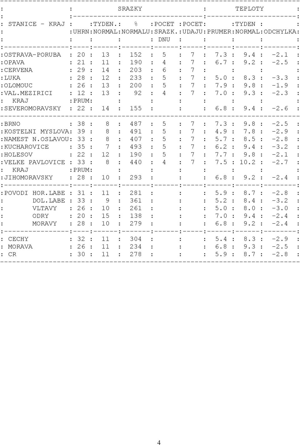 1 : :OPAVA : 21 : 11 : 190 : 4 : 7 : 6.7 : 9.2 : -2.5 : :CERVENA : 29 : 14 : 203 : 6 : 7 : : : : :LUKA : 28 : 12 : 233 : 5 : 7 : 5.0 : 8.3 : -3.3 : :OLOMOUC : 26 : 13 : 200 : 5 : 7 : 7.9 : 9.8 : -1.