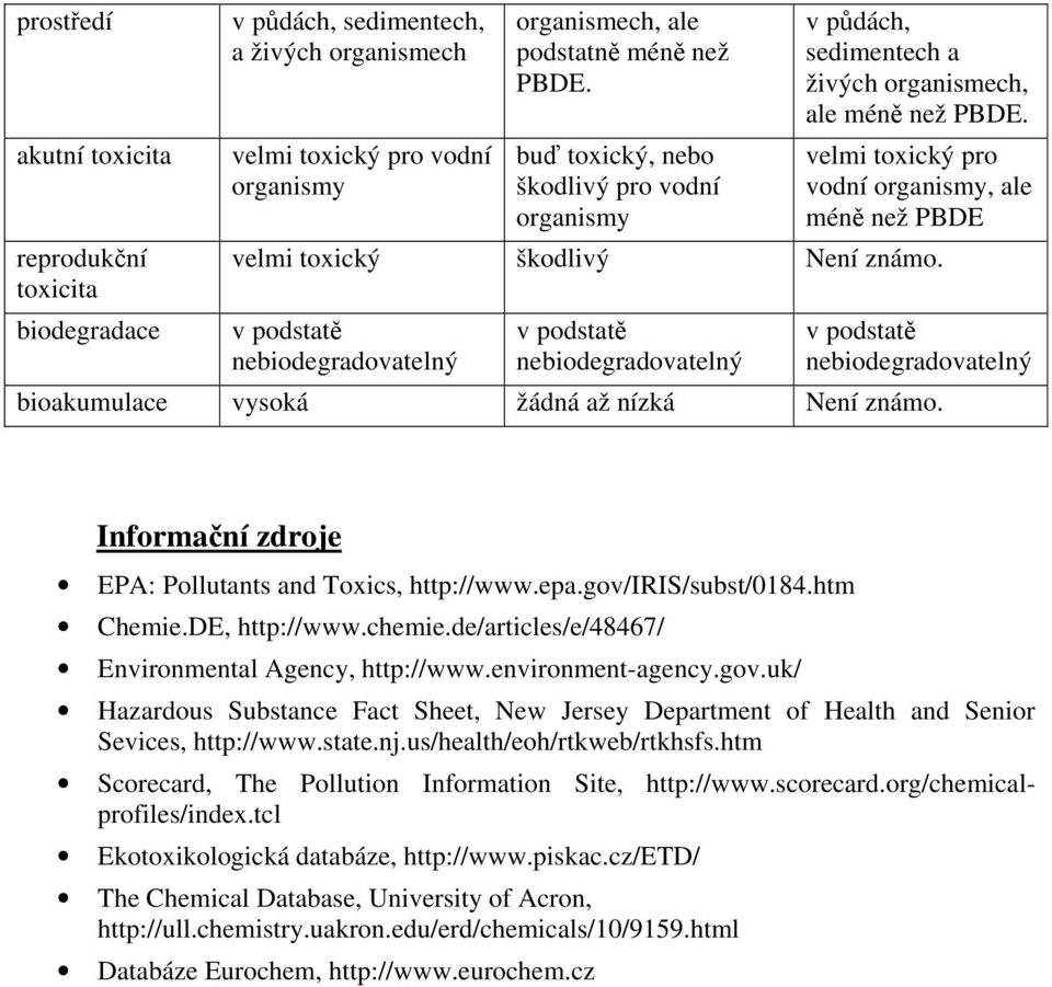 v podstatě nebiodegradovatelný v podstatě nebiodegradovatelný v podstatě nebiodegradovatelný bioakumulace vysoká žádná až nízká Není známo. Informační zdroje EPA: Pollutants and Toxics, http://www.