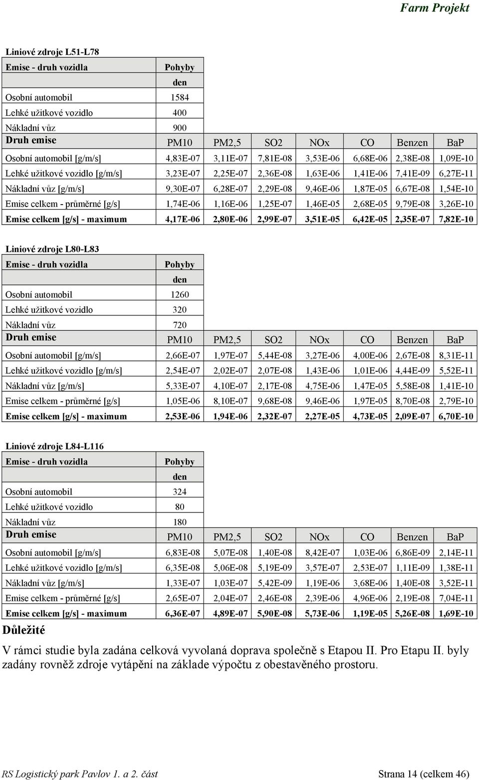 9,46E-06 1,87E-05 6,67E-08 1,54E-10 Emise celkem - průměrné [g/s] 1,74E-06 1,16E-06 1,25E-07 1,46E-05 2,68E-05 9,79E-08 3,26E-10 Emise celkem [g/s] - maximum 4,17E-06 2,80E-06 2,99E-07 3,51E-05