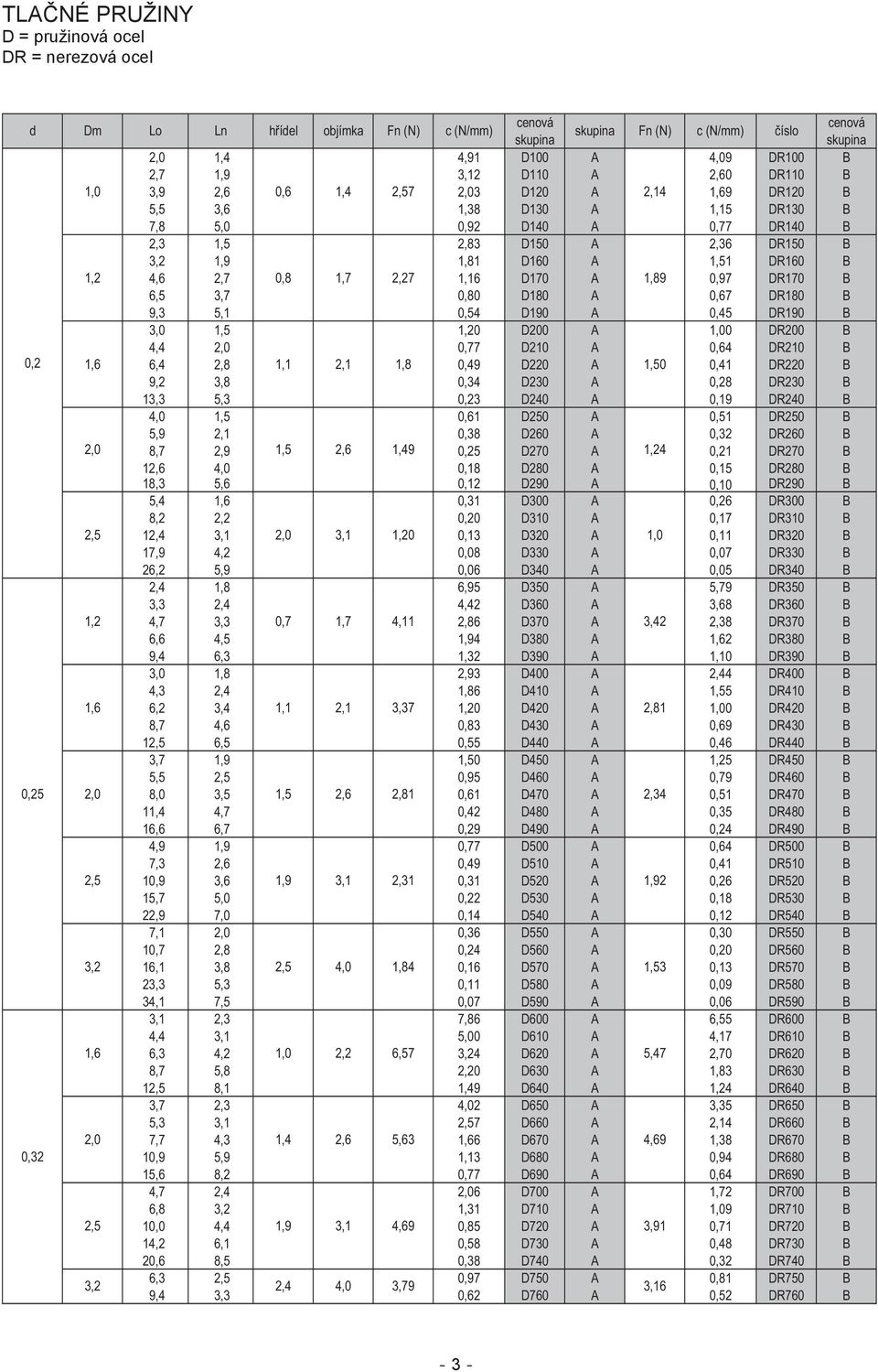 D190 A 0,45 DR190 B 3,0 1,5 1,20 D200 A 1,00 DR200 B 4,4 2,0 0,77 D210 A 0,64 DR210 B 0,2 1,6 6,4 2,8 1,1 2,1 1,8 0,49 D220 A 1,50 0,41 DR220 B 9,2 3,8 0,34 D230 A 0,28 DR230 B 13,3 5,3 0,23 D240 A