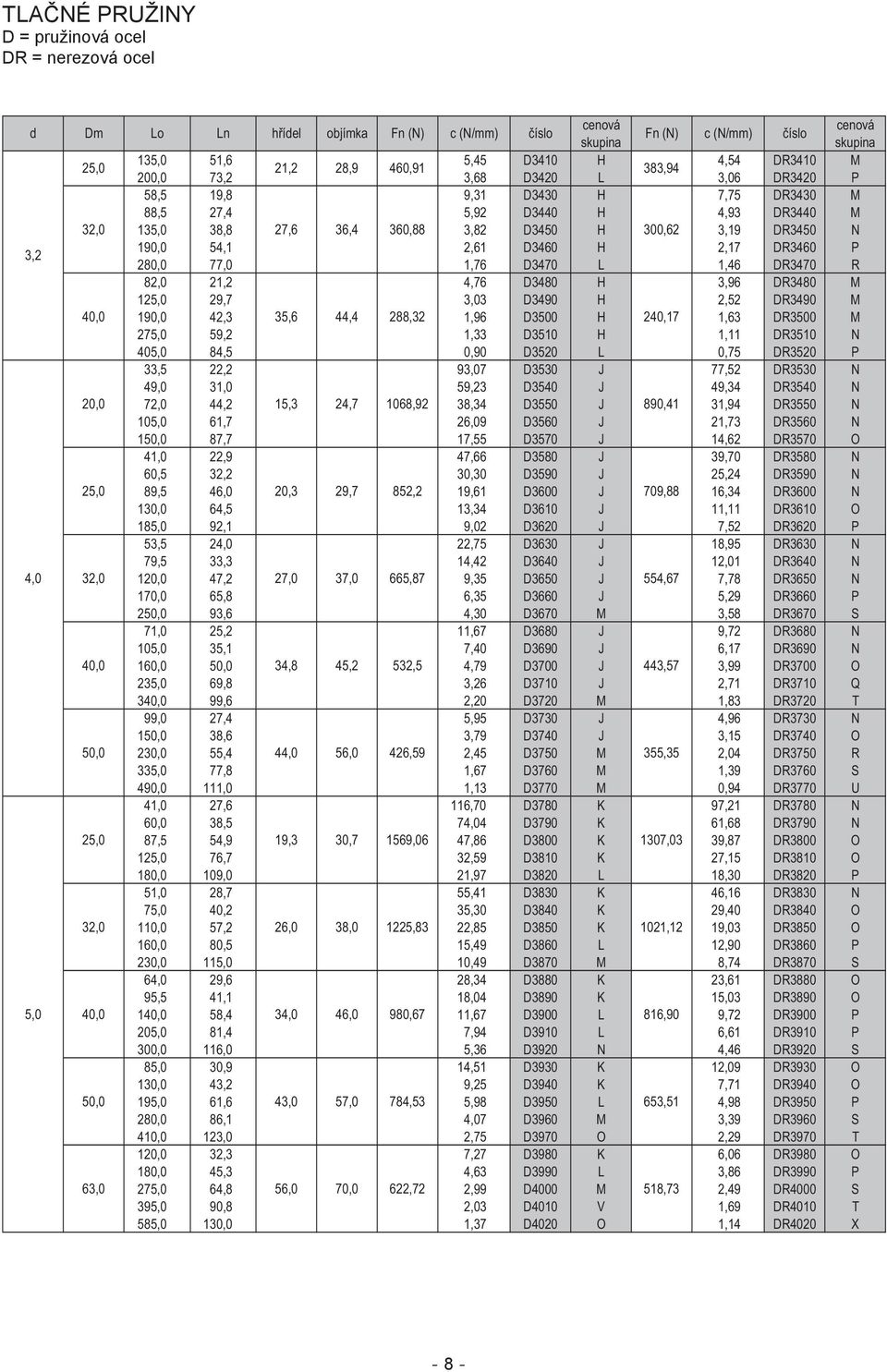 M 40,0 190,0 42,3 35,6 44,4 288,32 1,96 D3500 H 240,17 1,63 DR3500 M 275,0 59,2 1,33 D3510 H 1,11 DR3510 N 405,0 84,5 0,90 D3520 L 0,75 DR3520 P 33,5 22,2 93,07 D3530 J 77,52 DR3530 N 49,0 31,0 59,23