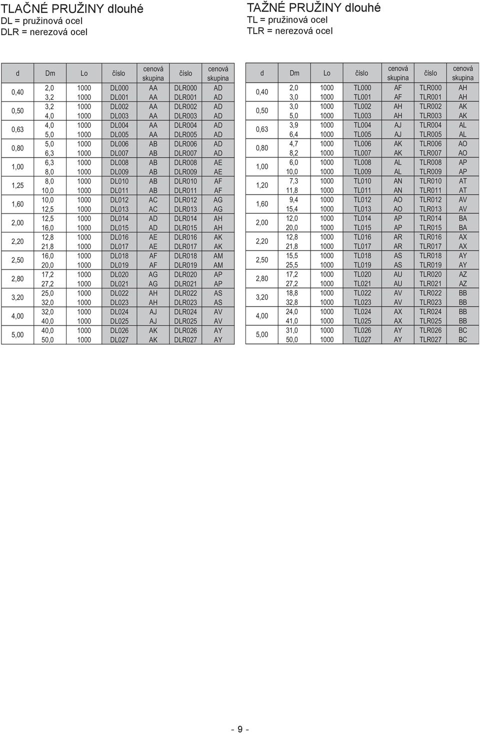 4,0 1000 DL003 AA DLR003 AD 5,0 1000 TL003 AH TLR003 AK 4,0 1000 DL004 AA DLR004 AD 3,9 1000 TL004 AJ TLR004 AL 0,63 5,0 1000 DL005 AA DLR005 AD 6,4 1000 TL005 AJ TLR005 AL 5,0 1000 DL006 AB DLR006