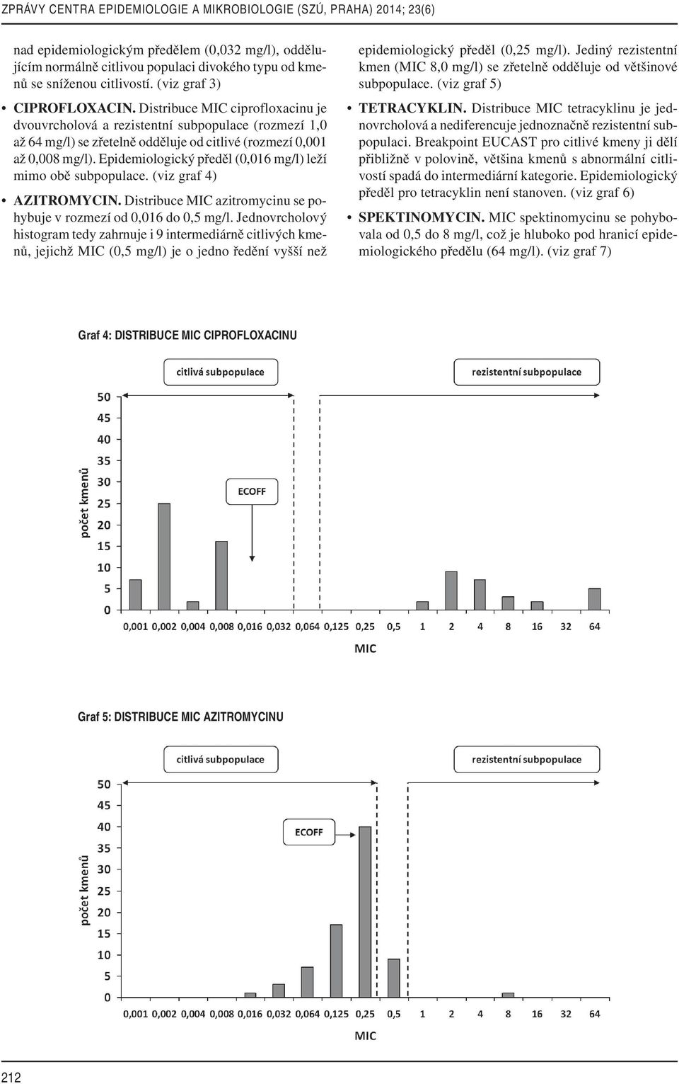 Epidemiologický předěl (0,016 mg/l) leží mimo obě subpopulace. (viz graf 4) AZITROMYCIN. Distribuce MIC azitromycinu se pohybuje v rozmezí od 0,016 do 0,5 mg/l.