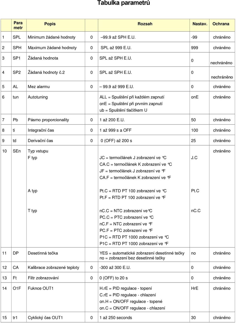 U. 50 8 ti Integrační 0 1 až 999 s a OFF 100 9 td Derivační 0 0 (OFF) až 200 s 25 10 SEn Typ vstupu F typ JC = termočlánek J zobrazení ve C CA.