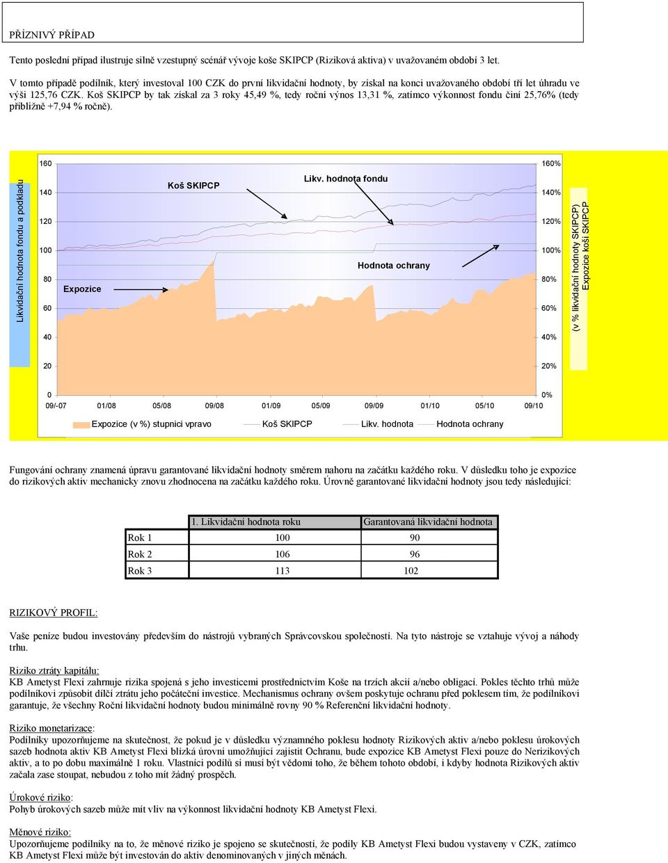 Koš SKIPCP by tak získal za 3 roky 45,49 %, tedy roční výnos 13,31 %, zatímco výkonnost fondu činí 25,76% (tedy přibližně +7,94 % ročně).