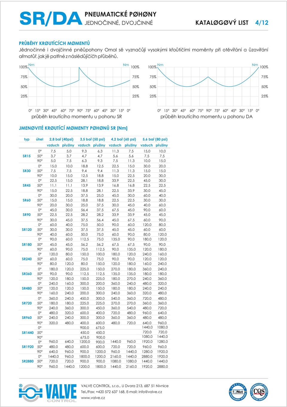 momentu u pohonu DA JMENOVITÉ KROUTÍCÍ MOMENTY POHONÙ SR [Nm] typ úhel 2,8 bar (40psi),5 bar (50 psi) 4,2 bar (60 psi) 5,6 bar (80 psi) vzduch pružiny vzduch pružiny vzduch pružiny vzduch pružiny 0