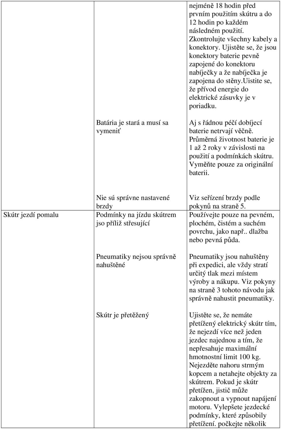 Batária je stará a musí sa vymeniť Aj s řádnou péčí dobíjecí baterie netrvají věčně. Průměrná životnost baterie je 1 až 2 roky v závislosti na použití a podmínkách skútru.
